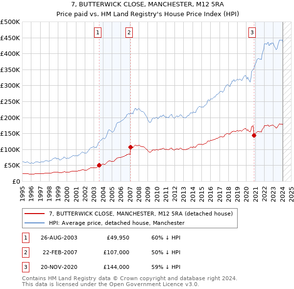 7, BUTTERWICK CLOSE, MANCHESTER, M12 5RA: Price paid vs HM Land Registry's House Price Index
