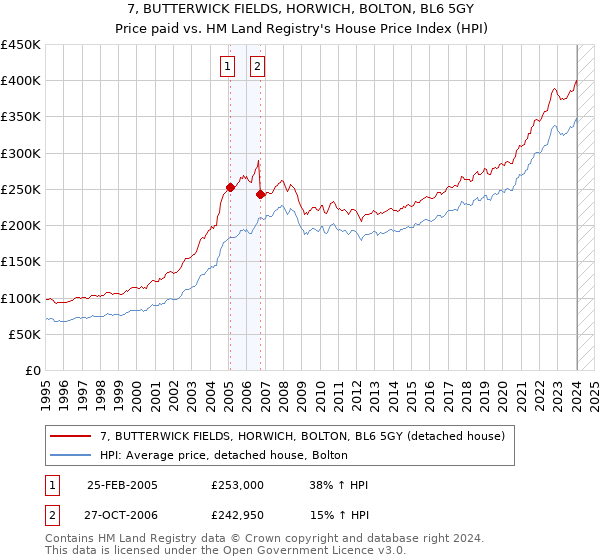 7, BUTTERWICK FIELDS, HORWICH, BOLTON, BL6 5GY: Price paid vs HM Land Registry's House Price Index