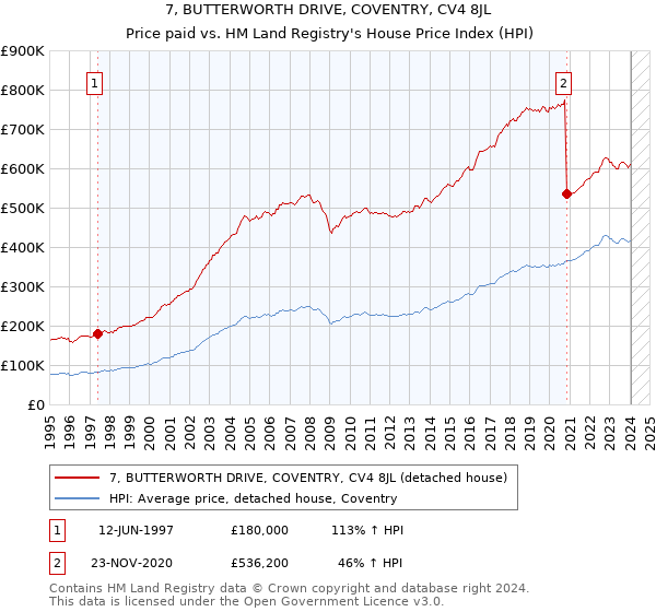 7, BUTTERWORTH DRIVE, COVENTRY, CV4 8JL: Price paid vs HM Land Registry's House Price Index