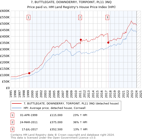 7, BUTTLEGATE, DOWNDERRY, TORPOINT, PL11 3NQ: Price paid vs HM Land Registry's House Price Index