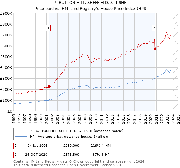7, BUTTON HILL, SHEFFIELD, S11 9HF: Price paid vs HM Land Registry's House Price Index