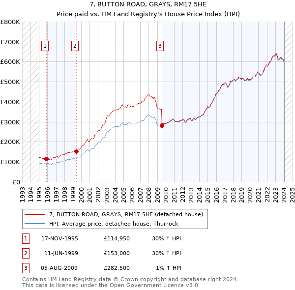 7, BUTTON ROAD, GRAYS, RM17 5HE: Price paid vs HM Land Registry's House Price Index
