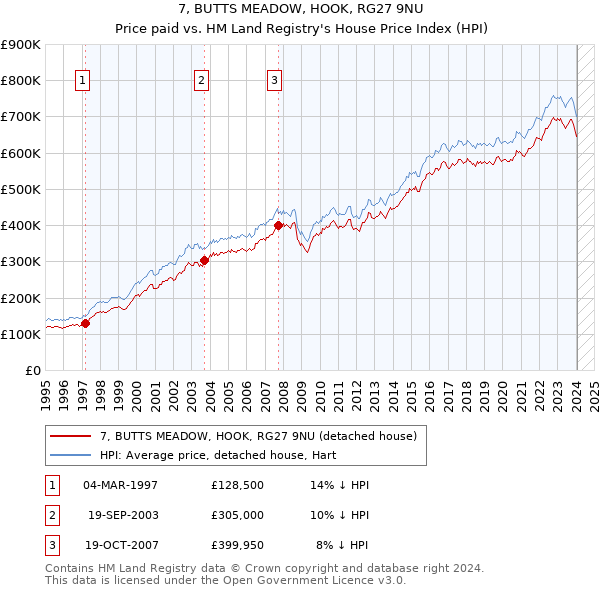 7, BUTTS MEADOW, HOOK, RG27 9NU: Price paid vs HM Land Registry's House Price Index