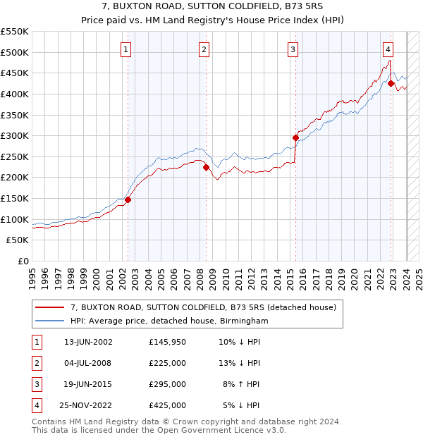 7, BUXTON ROAD, SUTTON COLDFIELD, B73 5RS: Price paid vs HM Land Registry's House Price Index