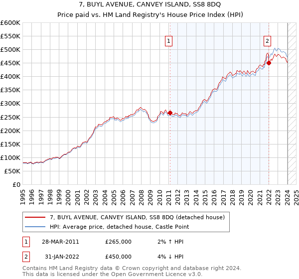 7, BUYL AVENUE, CANVEY ISLAND, SS8 8DQ: Price paid vs HM Land Registry's House Price Index