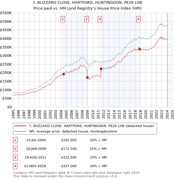 7, BUZZARD CLOSE, HARTFORD, HUNTINGDON, PE29 1XB: Price paid vs HM Land Registry's House Price Index