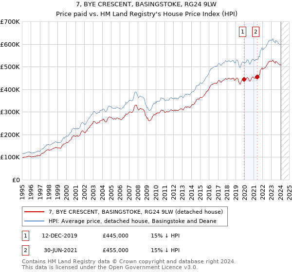 7, BYE CRESCENT, BASINGSTOKE, RG24 9LW: Price paid vs HM Land Registry's House Price Index
