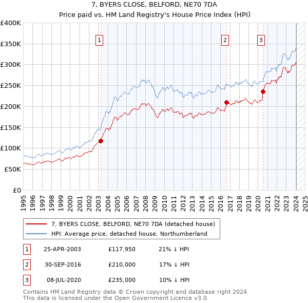 7, BYERS CLOSE, BELFORD, NE70 7DA: Price paid vs HM Land Registry's House Price Index