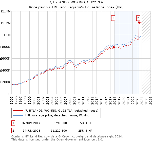 7, BYLANDS, WOKING, GU22 7LA: Price paid vs HM Land Registry's House Price Index