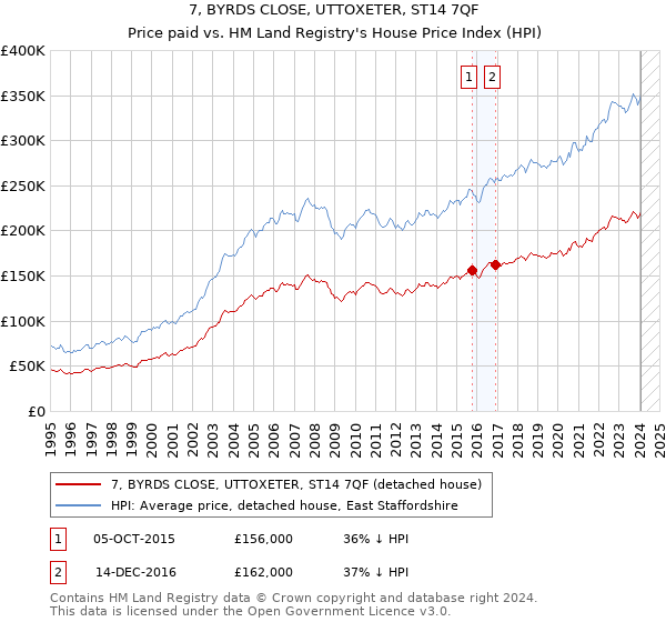 7, BYRDS CLOSE, UTTOXETER, ST14 7QF: Price paid vs HM Land Registry's House Price Index