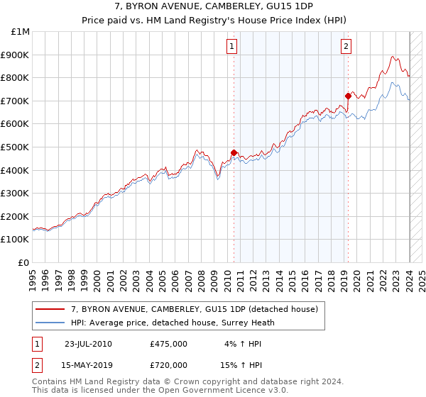 7, BYRON AVENUE, CAMBERLEY, GU15 1DP: Price paid vs HM Land Registry's House Price Index