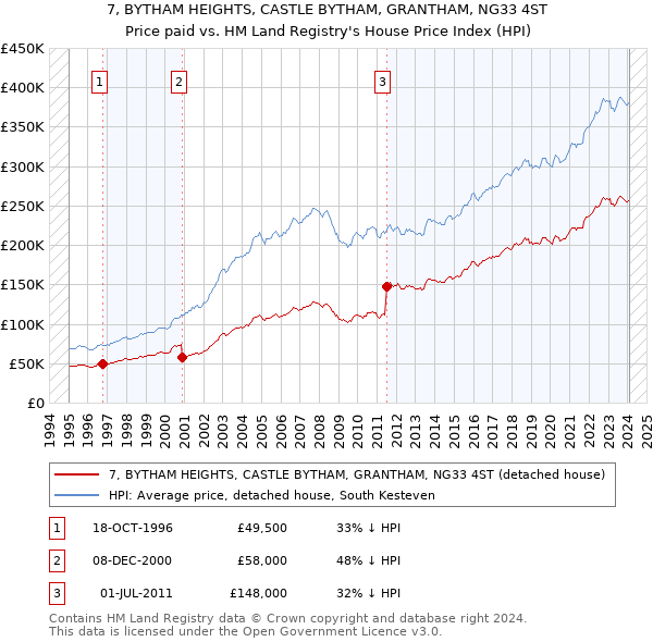 7, BYTHAM HEIGHTS, CASTLE BYTHAM, GRANTHAM, NG33 4ST: Price paid vs HM Land Registry's House Price Index