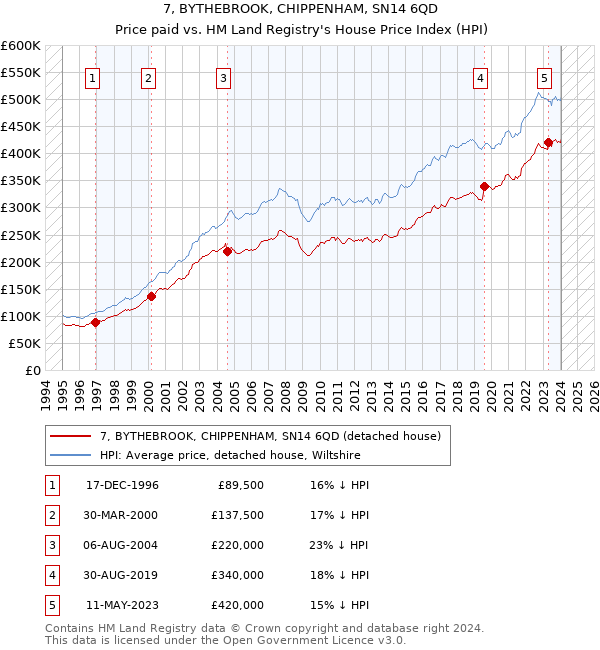 7, BYTHEBROOK, CHIPPENHAM, SN14 6QD: Price paid vs HM Land Registry's House Price Index