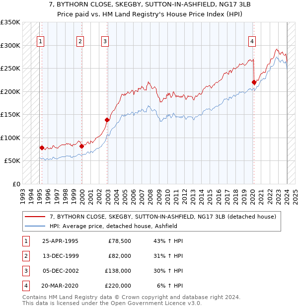 7, BYTHORN CLOSE, SKEGBY, SUTTON-IN-ASHFIELD, NG17 3LB: Price paid vs HM Land Registry's House Price Index