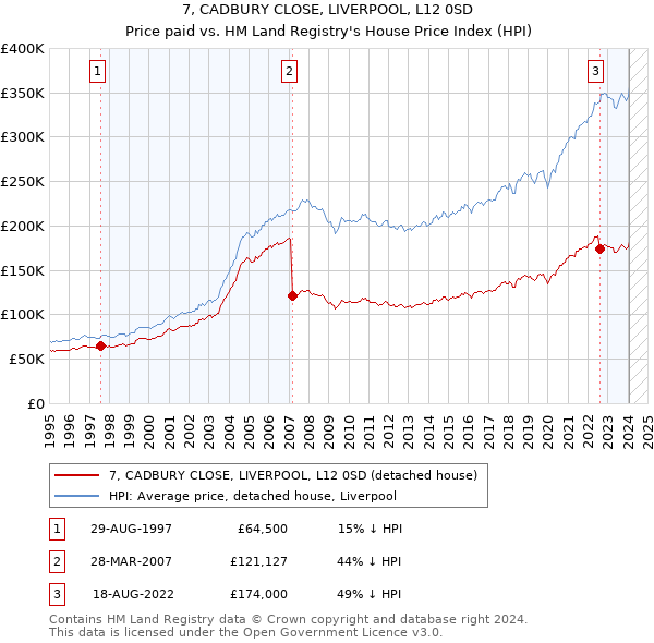 7, CADBURY CLOSE, LIVERPOOL, L12 0SD: Price paid vs HM Land Registry's House Price Index