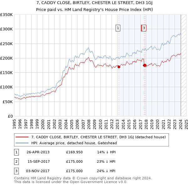 7, CADDY CLOSE, BIRTLEY, CHESTER LE STREET, DH3 1GJ: Price paid vs HM Land Registry's House Price Index