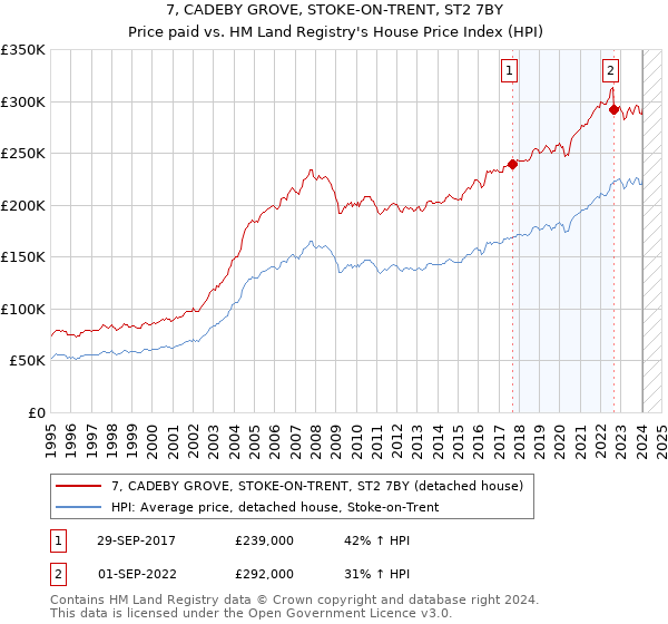 7, CADEBY GROVE, STOKE-ON-TRENT, ST2 7BY: Price paid vs HM Land Registry's House Price Index