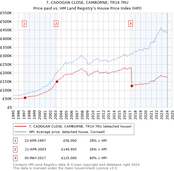 7, CADOGAN CLOSE, CAMBORNE, TR14 7RU: Price paid vs HM Land Registry's House Price Index