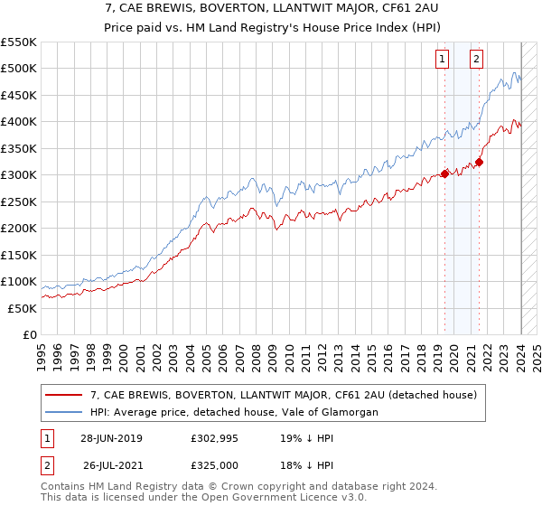 7, CAE BREWIS, BOVERTON, LLANTWIT MAJOR, CF61 2AU: Price paid vs HM Land Registry's House Price Index