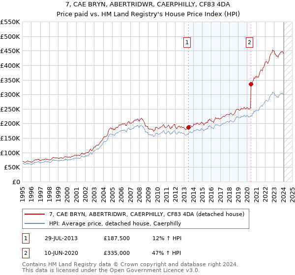 7, CAE BRYN, ABERTRIDWR, CAERPHILLY, CF83 4DA: Price paid vs HM Land Registry's House Price Index