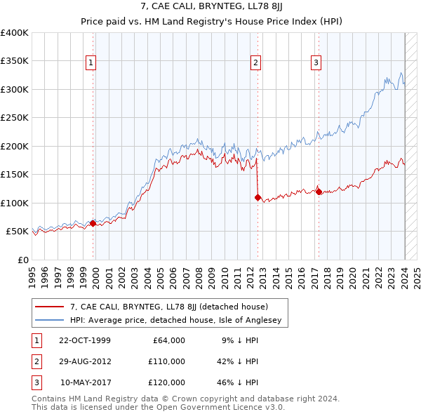 7, CAE CALI, BRYNTEG, LL78 8JJ: Price paid vs HM Land Registry's House Price Index