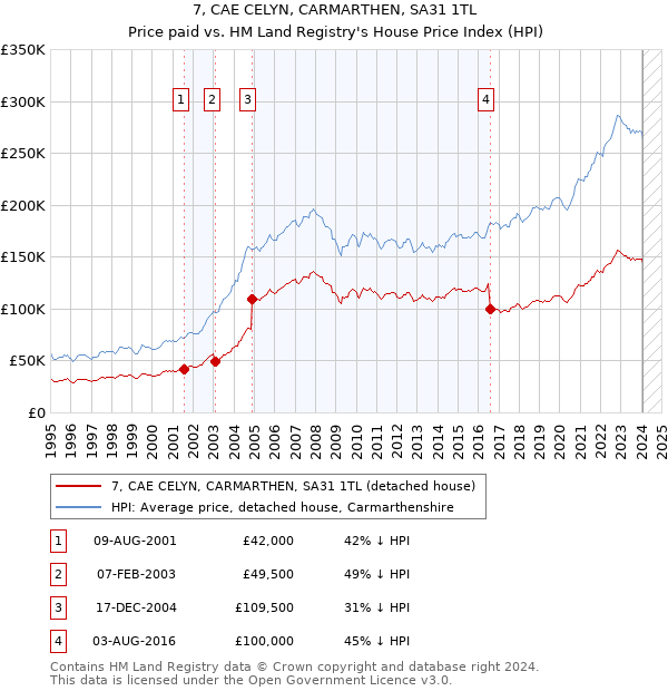 7, CAE CELYN, CARMARTHEN, SA31 1TL: Price paid vs HM Land Registry's House Price Index