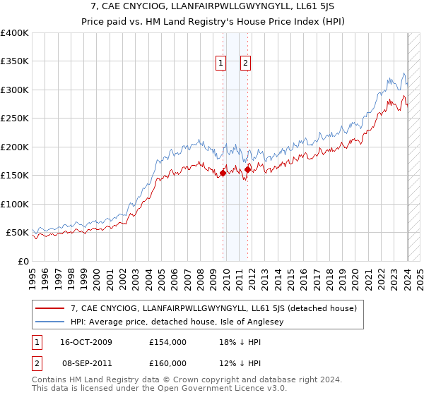 7, CAE CNYCIOG, LLANFAIRPWLLGWYNGYLL, LL61 5JS: Price paid vs HM Land Registry's House Price Index