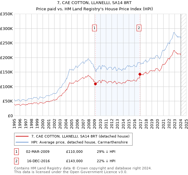 7, CAE COTTON, LLANELLI, SA14 8RT: Price paid vs HM Land Registry's House Price Index