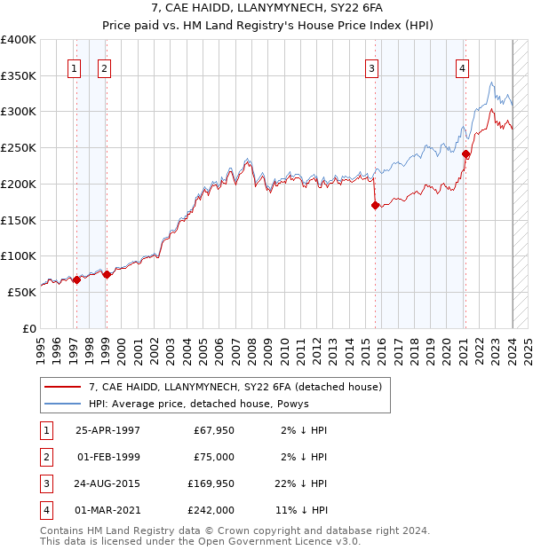 7, CAE HAIDD, LLANYMYNECH, SY22 6FA: Price paid vs HM Land Registry's House Price Index