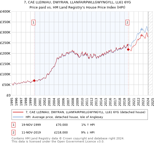 7, CAE LLEINIAU, DWYRAN, LLANFAIRPWLLGWYNGYLL, LL61 6YG: Price paid vs HM Land Registry's House Price Index