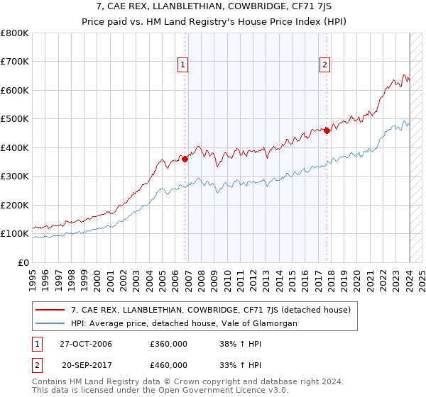 7, CAE REX, LLANBLETHIAN, COWBRIDGE, CF71 7JS: Price paid vs HM Land Registry's House Price Index