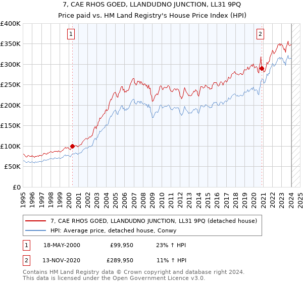 7, CAE RHOS GOED, LLANDUDNO JUNCTION, LL31 9PQ: Price paid vs HM Land Registry's House Price Index