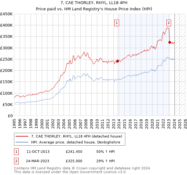 7, CAE THORLEY, RHYL, LL18 4FH: Price paid vs HM Land Registry's House Price Index
