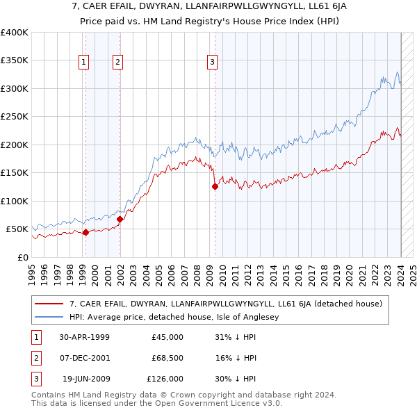 7, CAER EFAIL, DWYRAN, LLANFAIRPWLLGWYNGYLL, LL61 6JA: Price paid vs HM Land Registry's House Price Index