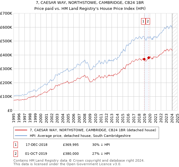7, CAESAR WAY, NORTHSTOWE, CAMBRIDGE, CB24 1BR: Price paid vs HM Land Registry's House Price Index
