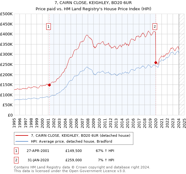 7, CAIRN CLOSE, KEIGHLEY, BD20 6UR: Price paid vs HM Land Registry's House Price Index