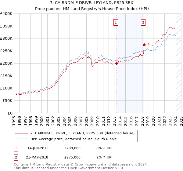 7, CAIRNDALE DRIVE, LEYLAND, PR25 3BX: Price paid vs HM Land Registry's House Price Index