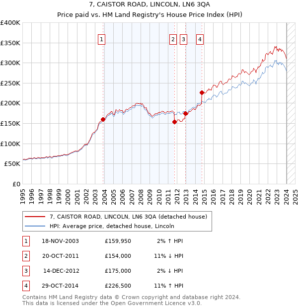 7, CAISTOR ROAD, LINCOLN, LN6 3QA: Price paid vs HM Land Registry's House Price Index