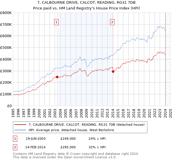 7, CALBOURNE DRIVE, CALCOT, READING, RG31 7DB: Price paid vs HM Land Registry's House Price Index
