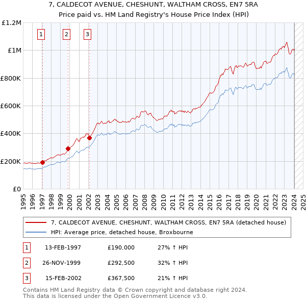 7, CALDECOT AVENUE, CHESHUNT, WALTHAM CROSS, EN7 5RA: Price paid vs HM Land Registry's House Price Index