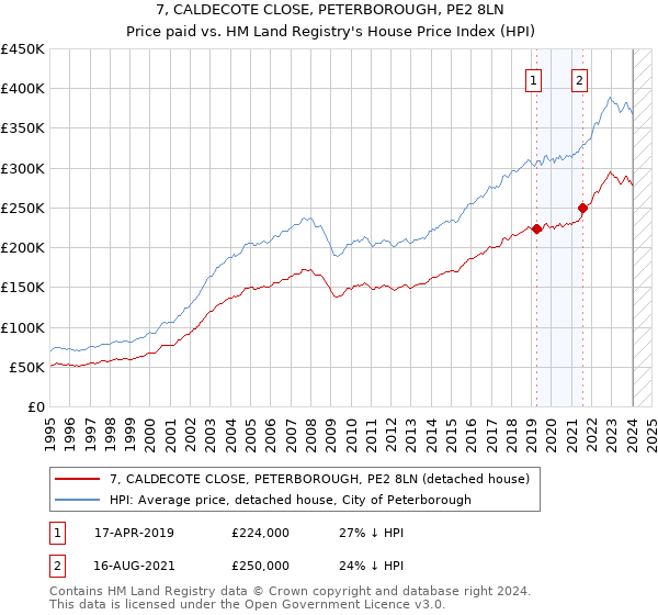 7, CALDECOTE CLOSE, PETERBOROUGH, PE2 8LN: Price paid vs HM Land Registry's House Price Index
