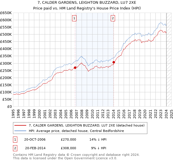 7, CALDER GARDENS, LEIGHTON BUZZARD, LU7 2XE: Price paid vs HM Land Registry's House Price Index