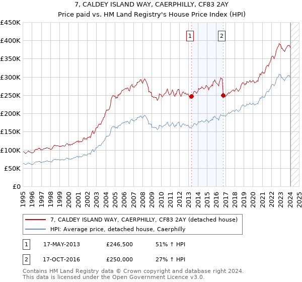 7, CALDEY ISLAND WAY, CAERPHILLY, CF83 2AY: Price paid vs HM Land Registry's House Price Index