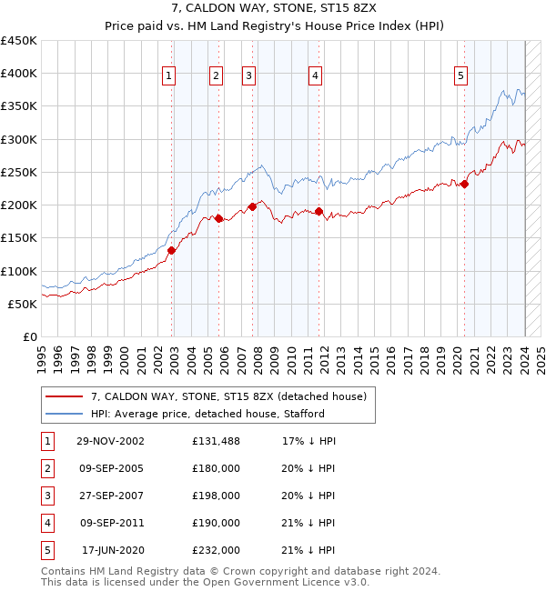 7, CALDON WAY, STONE, ST15 8ZX: Price paid vs HM Land Registry's House Price Index