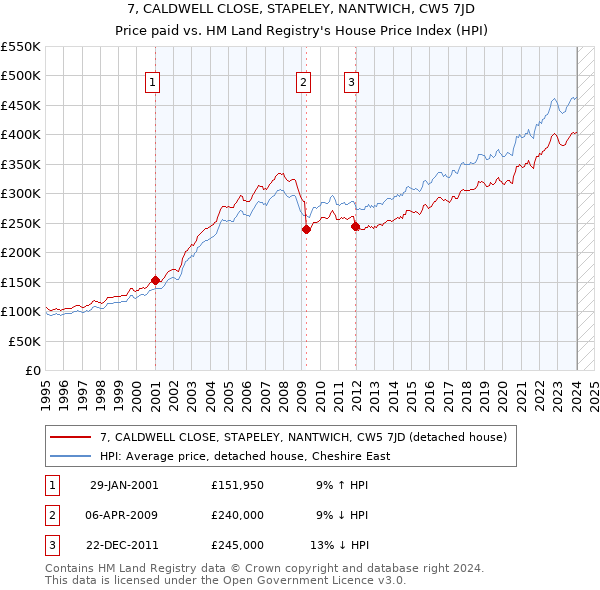 7, CALDWELL CLOSE, STAPELEY, NANTWICH, CW5 7JD: Price paid vs HM Land Registry's House Price Index