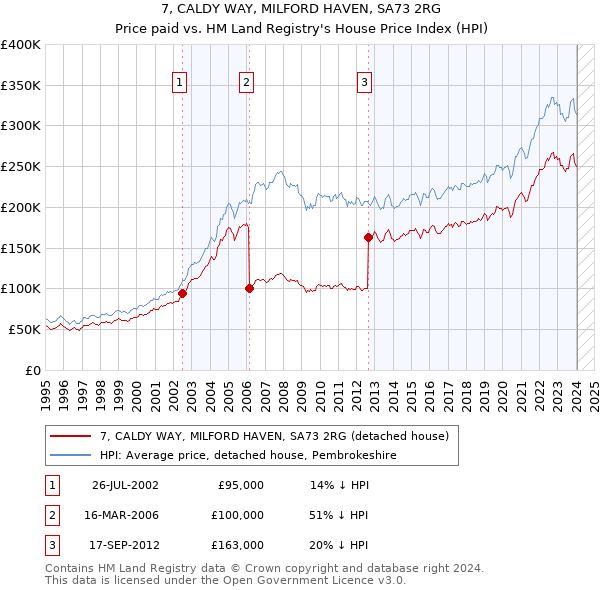 7, CALDY WAY, MILFORD HAVEN, SA73 2RG: Price paid vs HM Land Registry's House Price Index