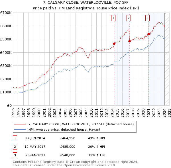 7, CALGARY CLOSE, WATERLOOVILLE, PO7 5FF: Price paid vs HM Land Registry's House Price Index