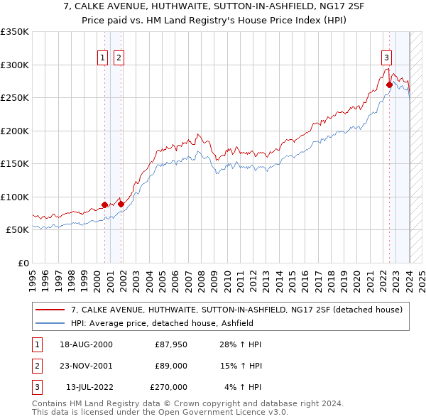 7, CALKE AVENUE, HUTHWAITE, SUTTON-IN-ASHFIELD, NG17 2SF: Price paid vs HM Land Registry's House Price Index