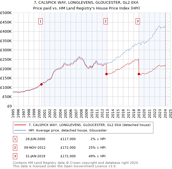 7, CALSPICK WAY, LONGLEVENS, GLOUCESTER, GL2 0XA: Price paid vs HM Land Registry's House Price Index