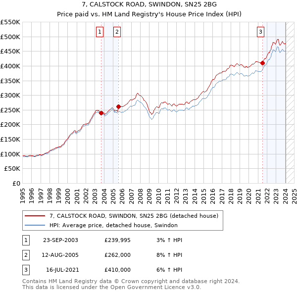 7, CALSTOCK ROAD, SWINDON, SN25 2BG: Price paid vs HM Land Registry's House Price Index